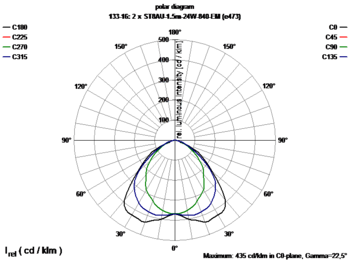 Lichtverteilungskurve SubstiTUBE